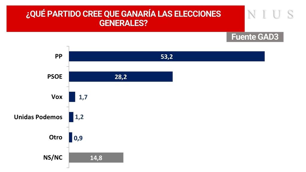 ¿Qué partido cree que ganaría las elecciones generales?