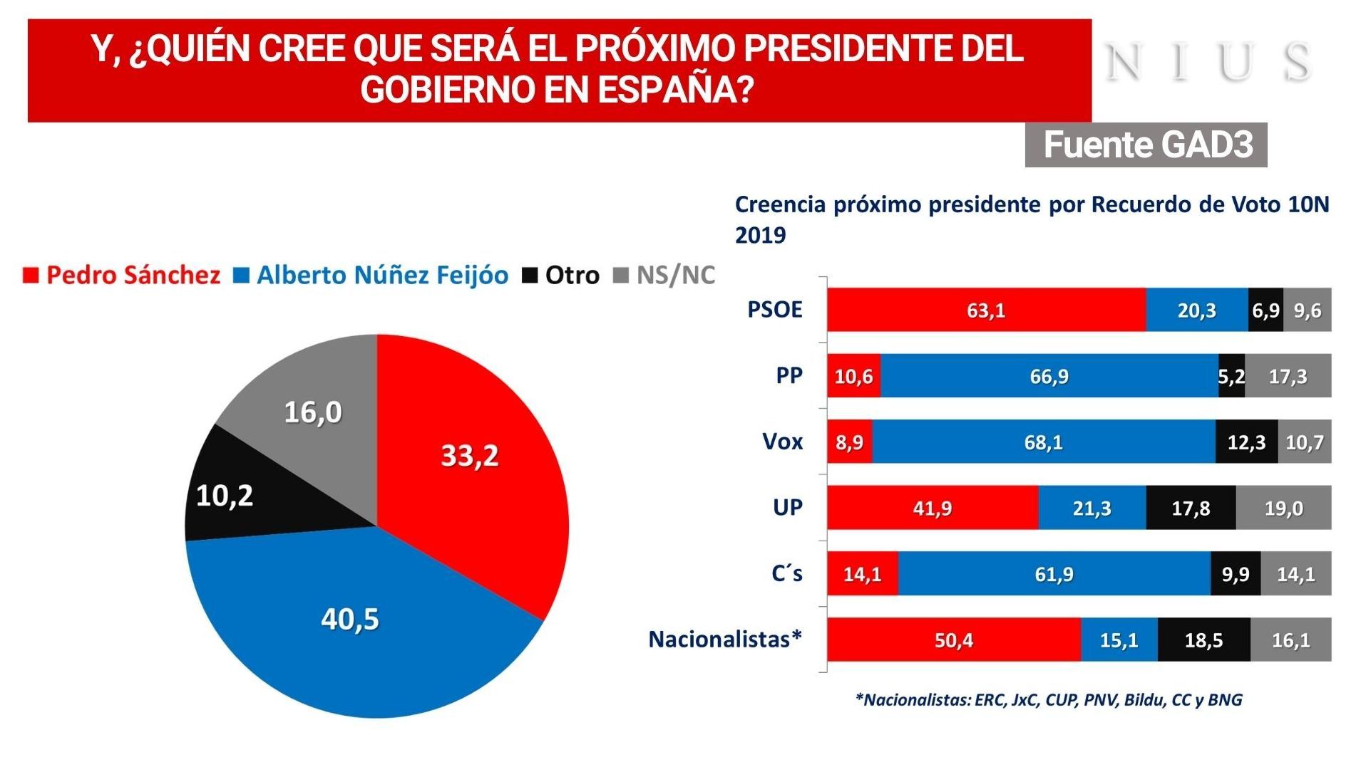 ¿Quién cree que será el próximo presidente del Gobierno?