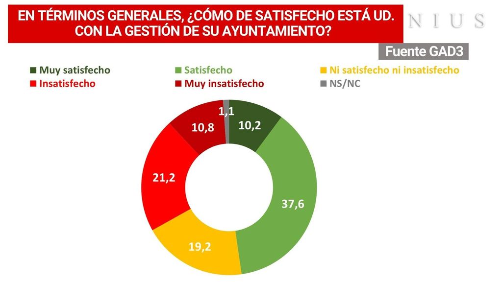 Valoración de la gestión en los ayuntamientos, según el barómetro de GAD3