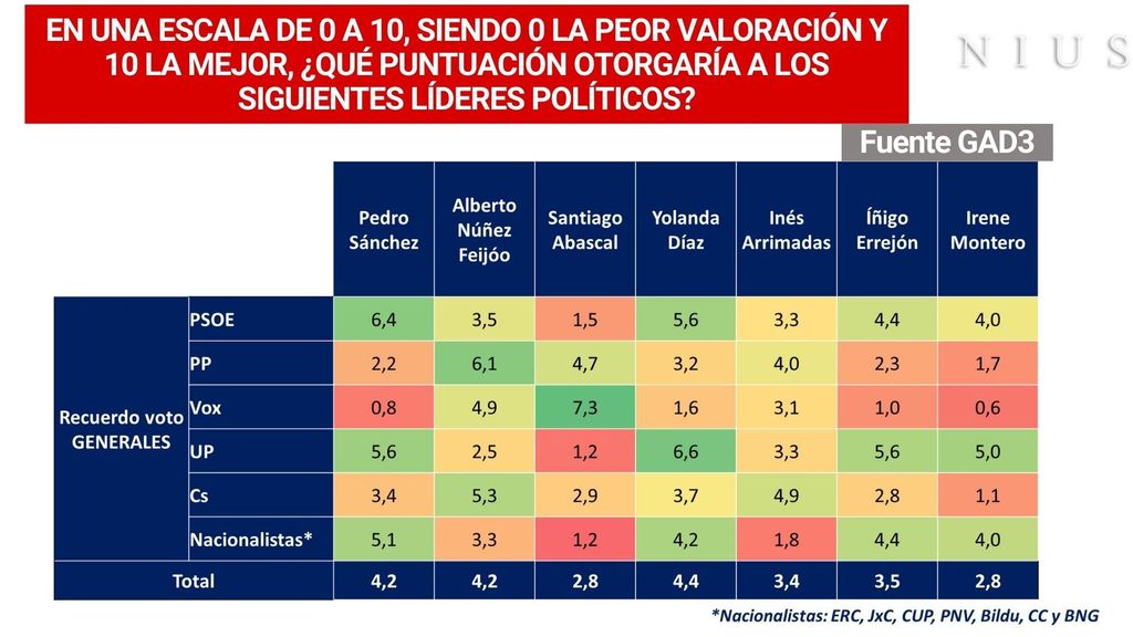 Valoración de líderes