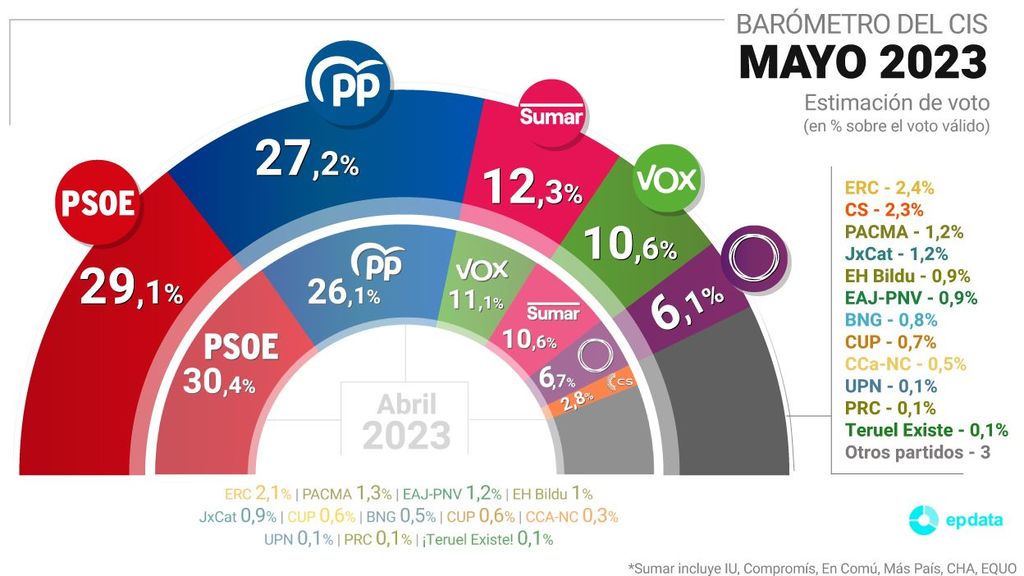 Barómetro del CIS del mes de mayo