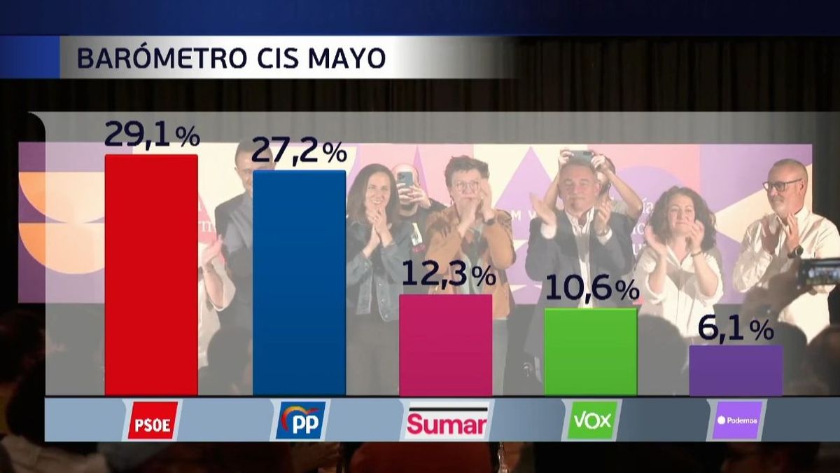 CIS de mayo: el PSOE gana al PP por menos de dos puntos y Sumar es tercera