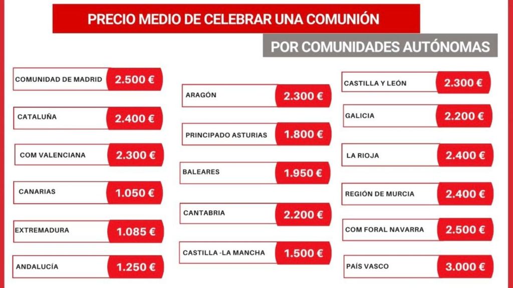 Precio medio de celebrar la Primera Comunión por comunidades autónomas