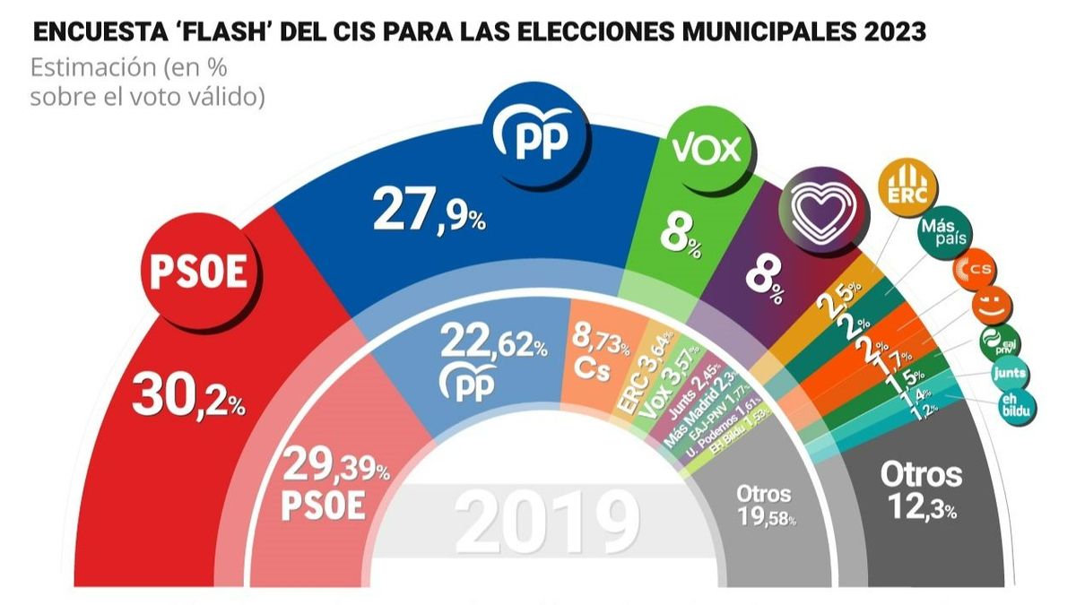 Encuesta flash del CIS sobre las elecciones municipales