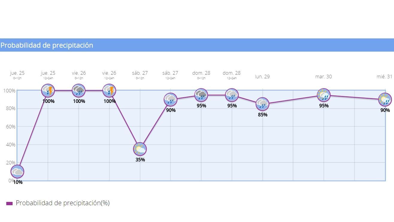Probabilidad de preciptiaciones estos días en el área metropolitana de Madrid