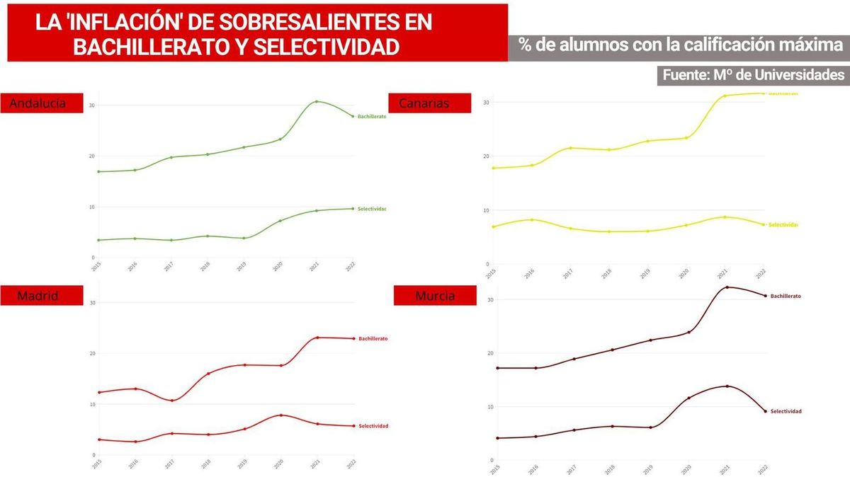 El porcentaje de sobresalientes en Bachillerato se dispara en algunas comunidades en los últimos siete años