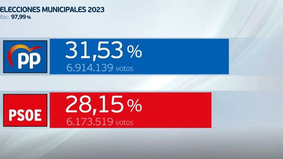 El PP gana las elecciones municipales en España