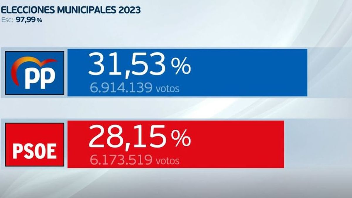 Los resultados de las elecciones municipales 28M en España