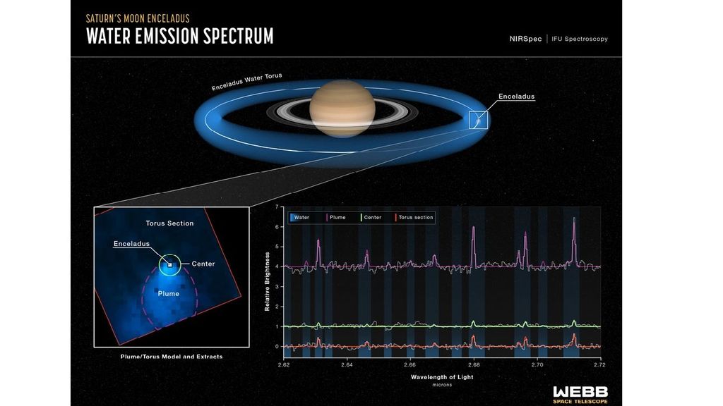 Cómo una de las lunas de Saturno alimenta un suministro de agua a todo el sistema del planeta