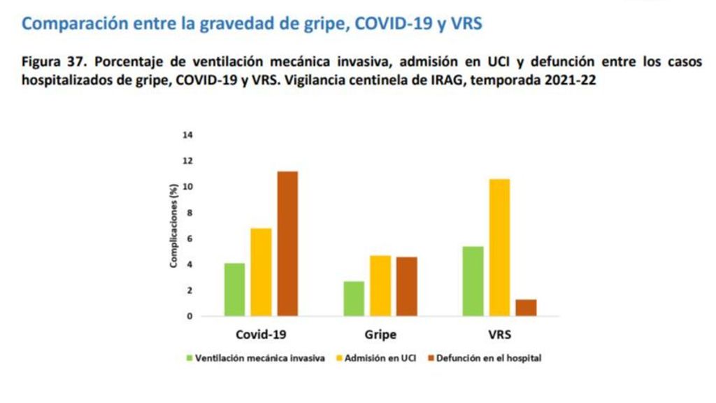 Comparación entre covid, gripe y VRS