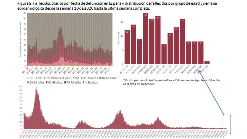 Fallecidos diarios por fecha de defunción en España