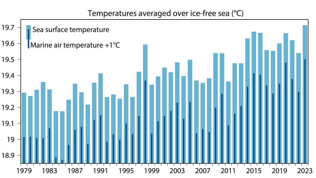 Temperaturas (°C) promediadas sobre mares sin hielo durante el mes de mayo de 1979 a 2023