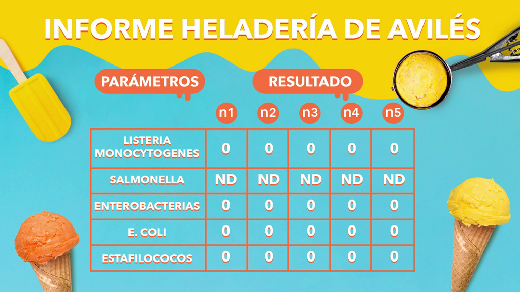 Los resultados de la prueba de calidad de los helados de Avilés