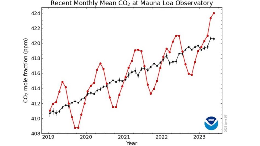 Emisiones mensuales de CO2 en el observatorio de Mauna Loa, Hawai