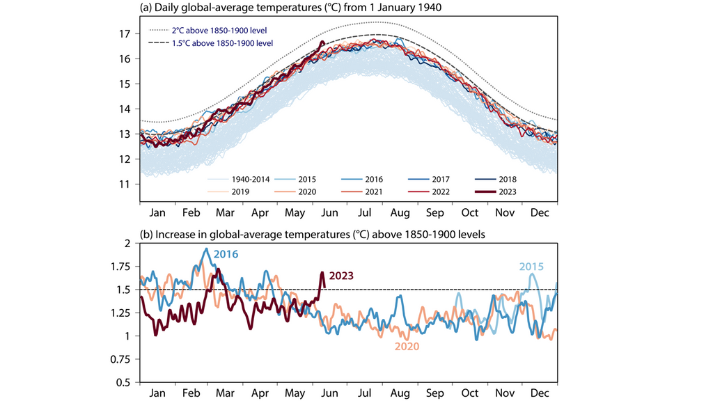 a) Temperatura media global (⁰C) promediada para cada día de ERA5 desde el 1 de enero de 1940 hasta el 11 de junio de 2023; b) Temperaturas medias globales para 2016, 2020 y partes de 2015 y 2023 expresadas como diferencias (⁰C) de los niveles de 1850-1900