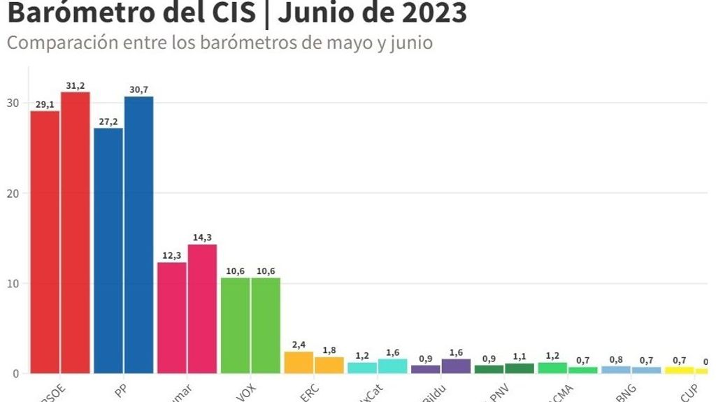 Comparativa resultados CIS mayo y junio