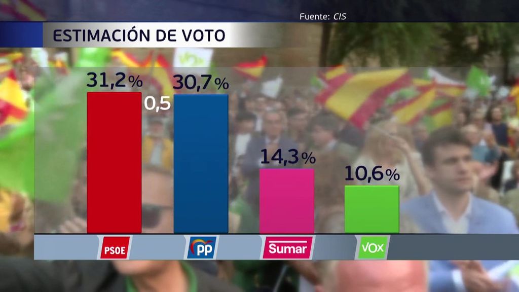 El CIS mantiene una ligera ventaja del PSOE sobre el PP de cara a las elecciones generales del 23J