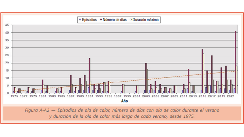 Número de días bajo ola de calor