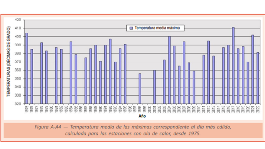 Temperatura media de las máximas correspondientes al día más cálido de la ola de calor