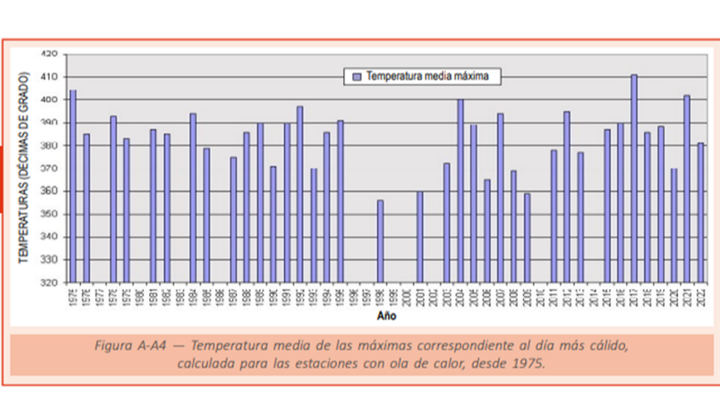 Temperatura media de las máximas correspondientes al día más cálido de la ola de calor