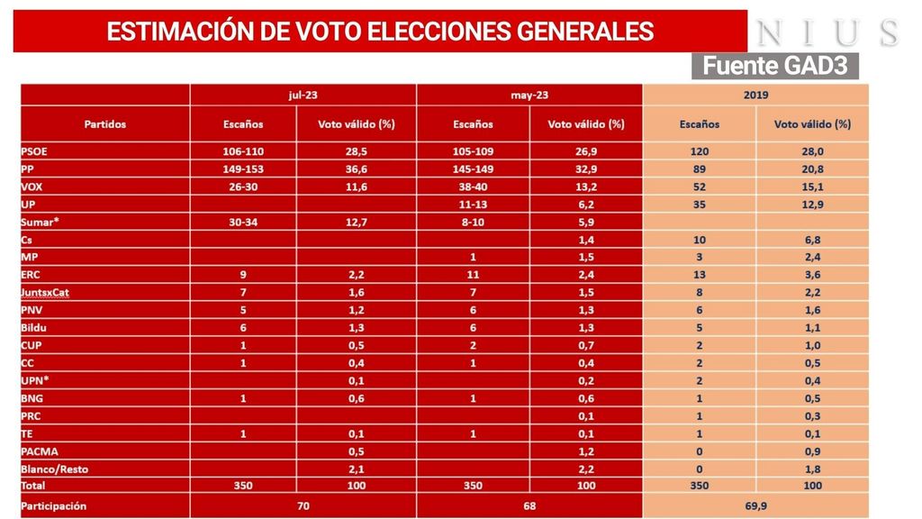 Barómetro GAD3 del mes de junio