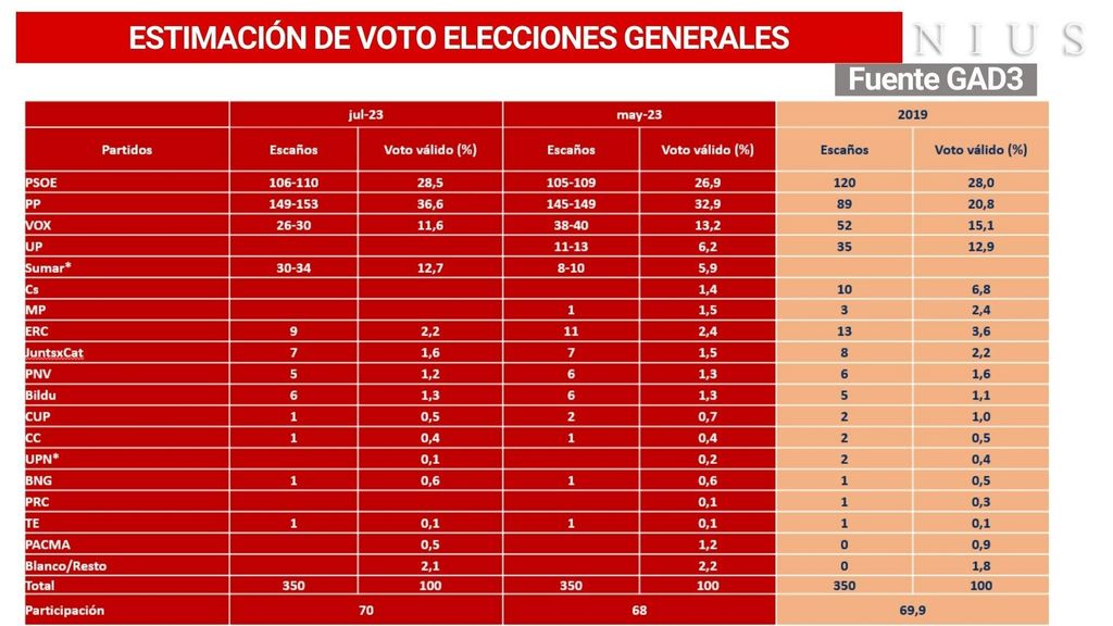 Barómetro GAD3 del mes de junio