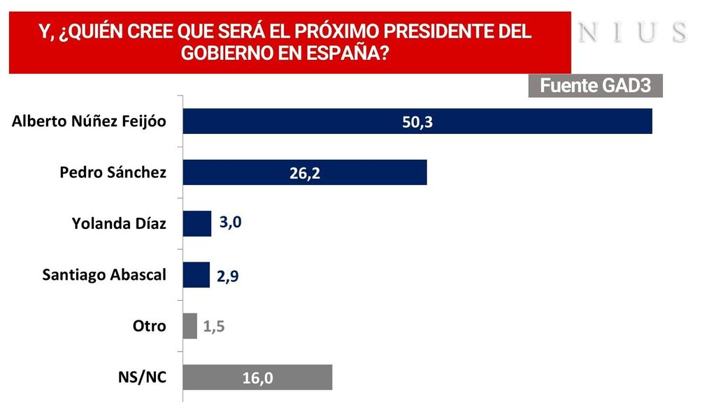 Barómetro GAD3 sobre el próximo presidente del Gobierno