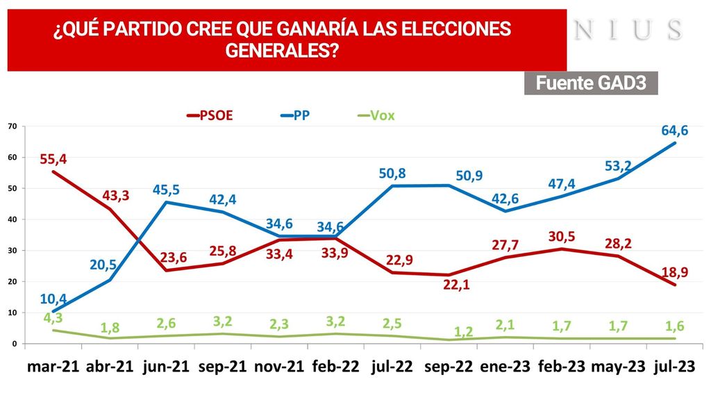 Barómetro GAD3 sobre las expectativas de quién ganará las elecciones