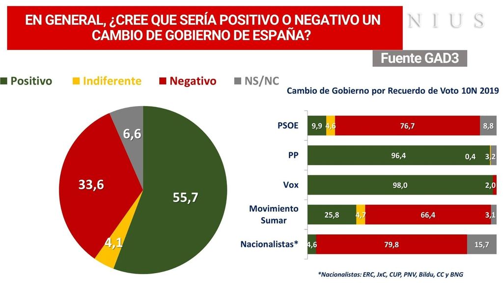 Barómetro GAD3 sobre un posible cambio de Gobierno