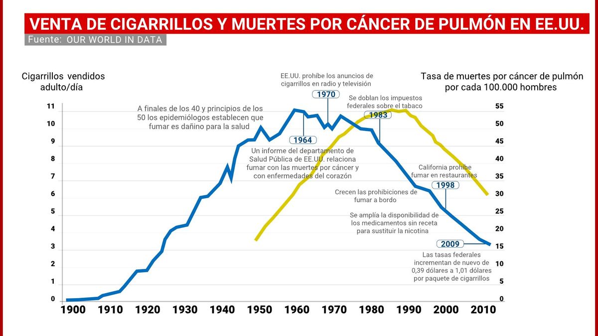 El gráfico que plasma la historia del tabaquismo y su efecto en las muertes por cáncer