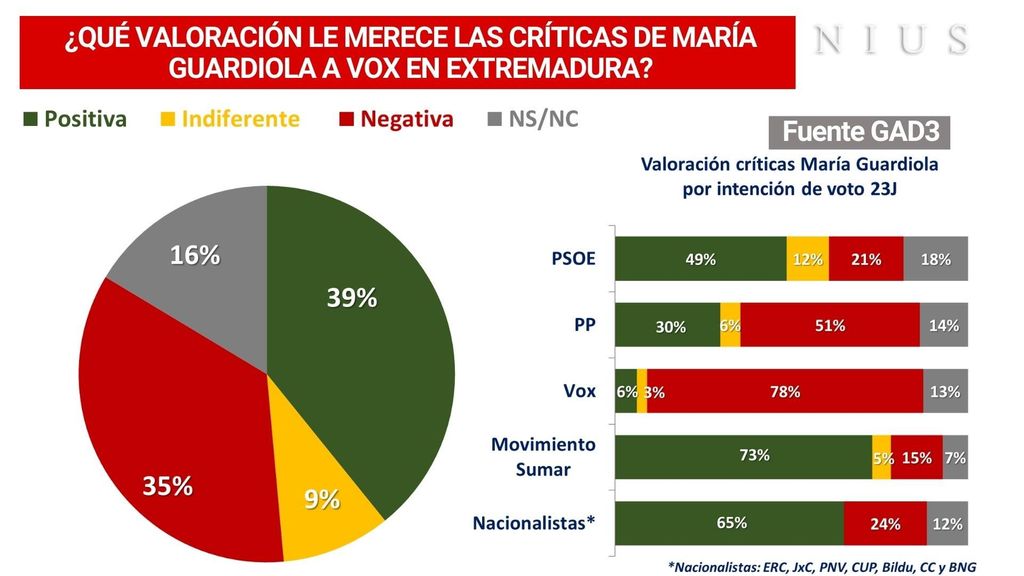 Valoración de las críticas de Guardiola a Vox.