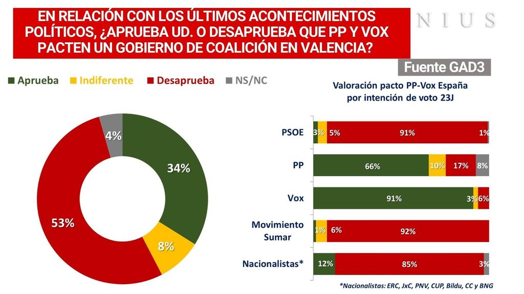 Valoración del pacto PP-Vox en la Comunidad Valenciana