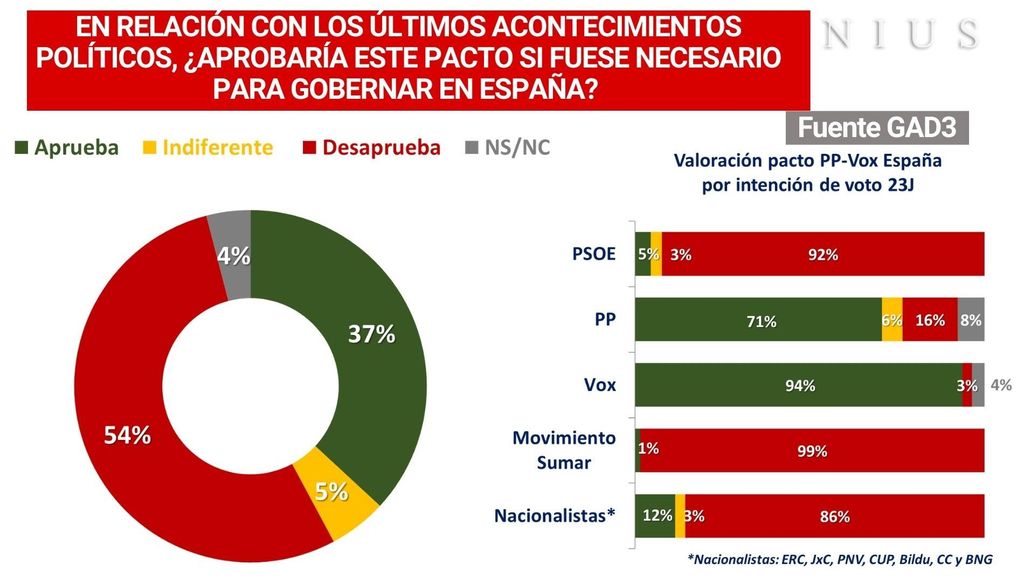 Valoración pacto PP-Vox Gobierno de España