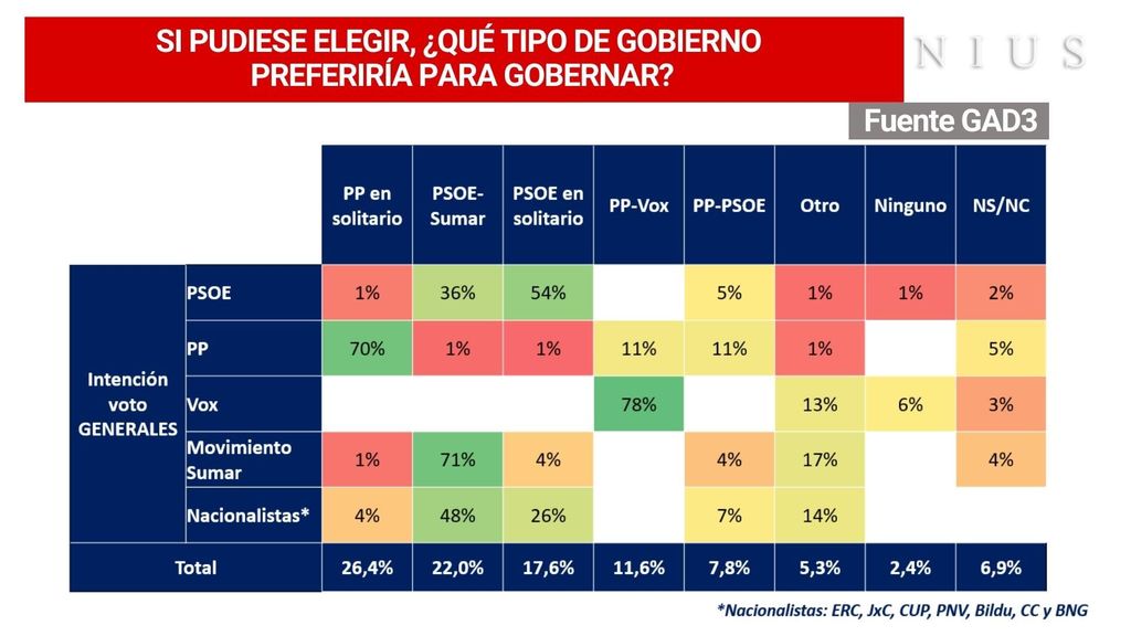 Tipo de gobierno preferido según intención de voto.