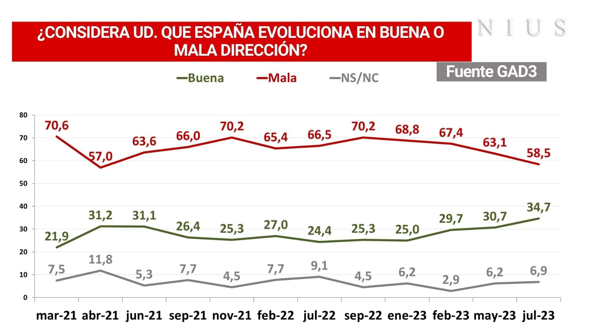 España evoluciona en buena o mala dirección