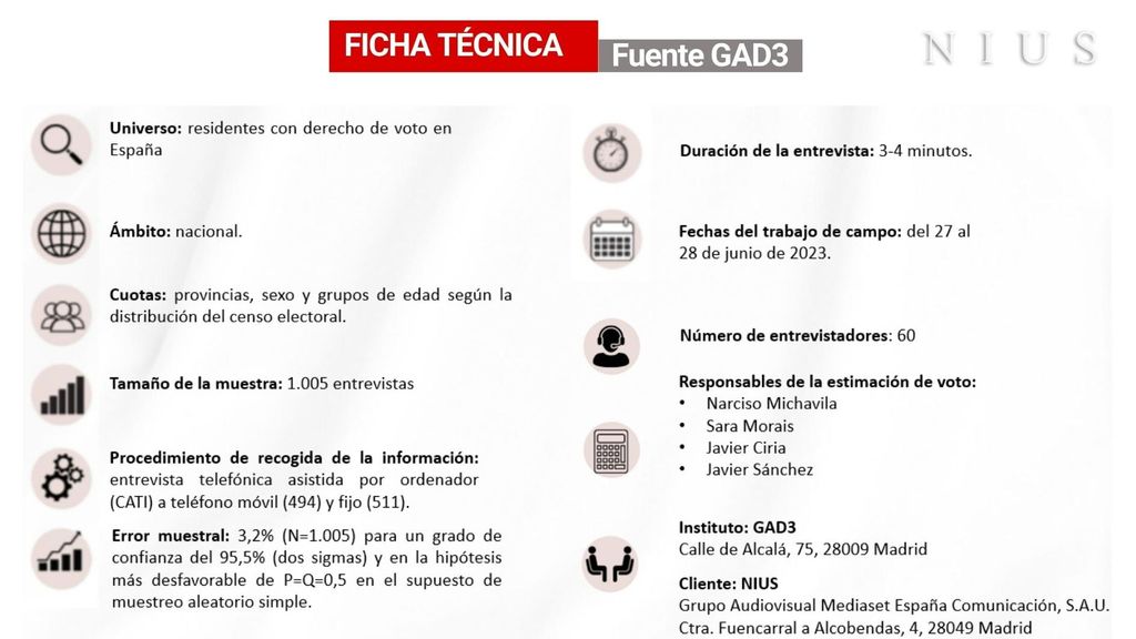 Ficha técnica barómetro GAD3 junio