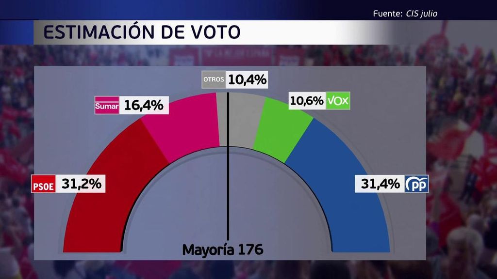 El CIS da la victoria al PP pero más posibilidades de gobernar a la izquierda