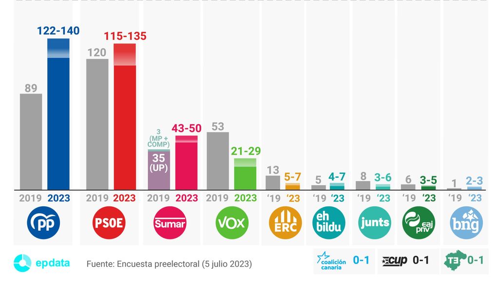 Macroencuesta del CIS para las elecciones del 23 de julio