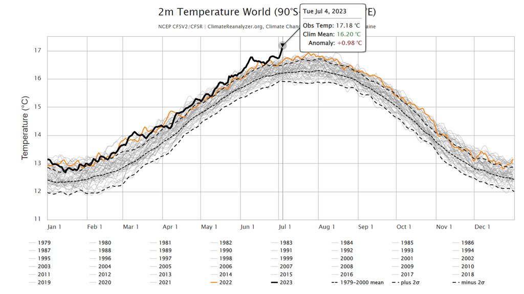 Pico de temperatura récord diaria media mundial a principios de julio de 2023