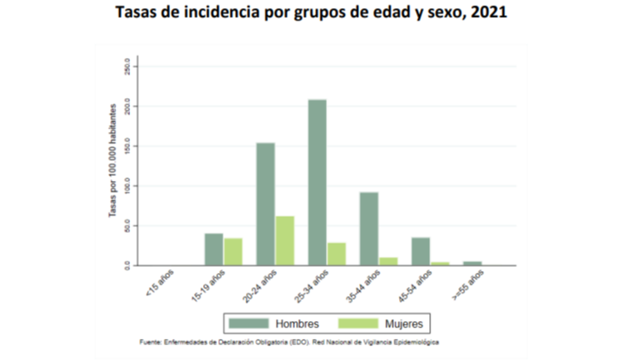 Tasas de incidencia por grupos de edad y sexo de gonorrea 2021