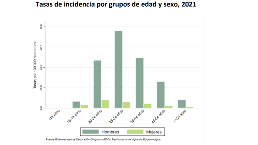 Tasas de incidencia por grupos de edad y sexo se sífilis, 2021