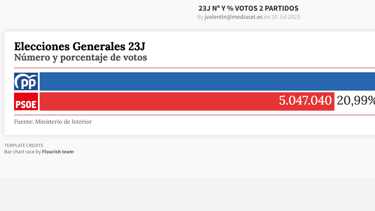 nº y % de votos 2 provincias - 23J