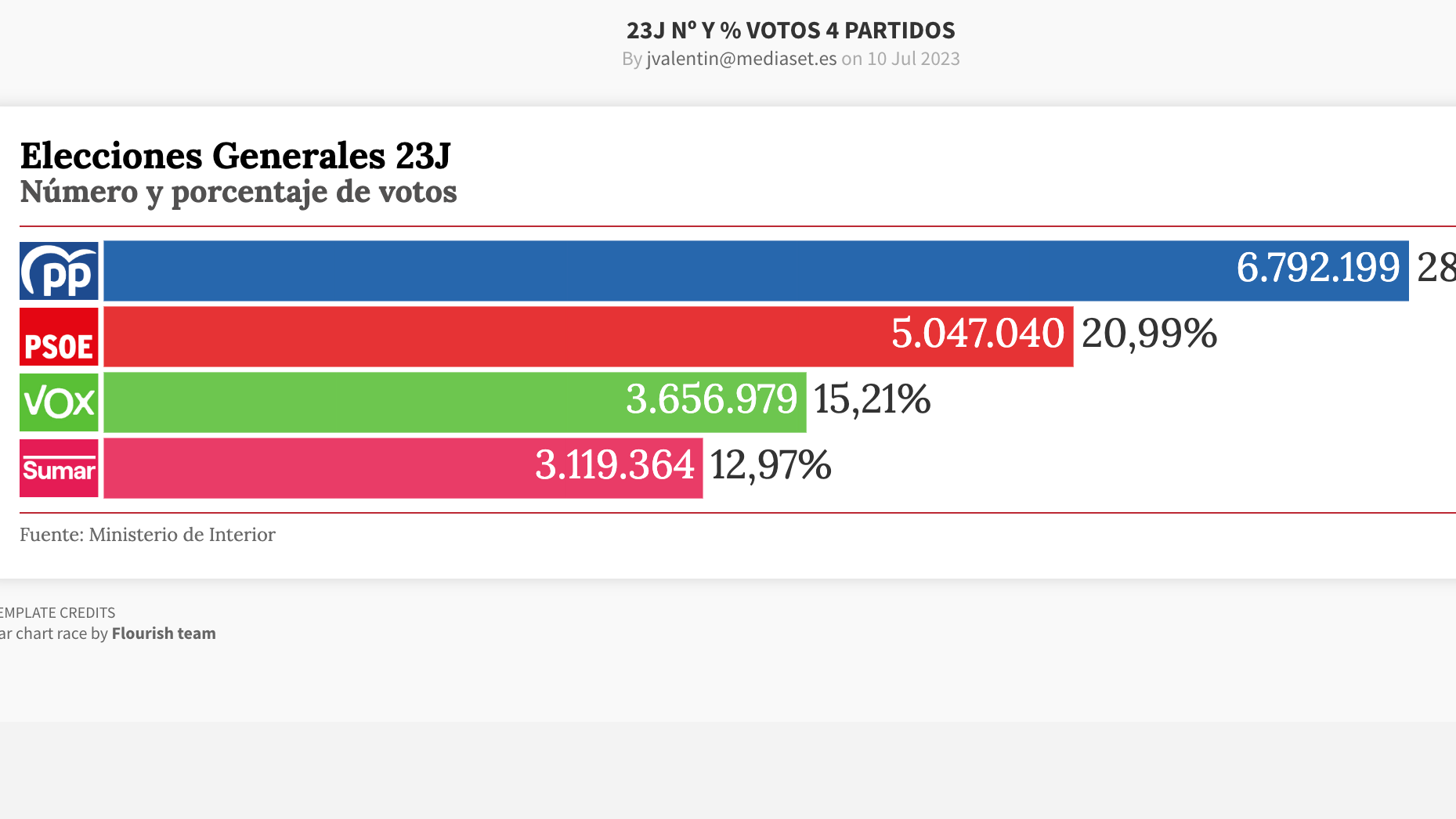 Nº y % de votos 4 partidos 23J