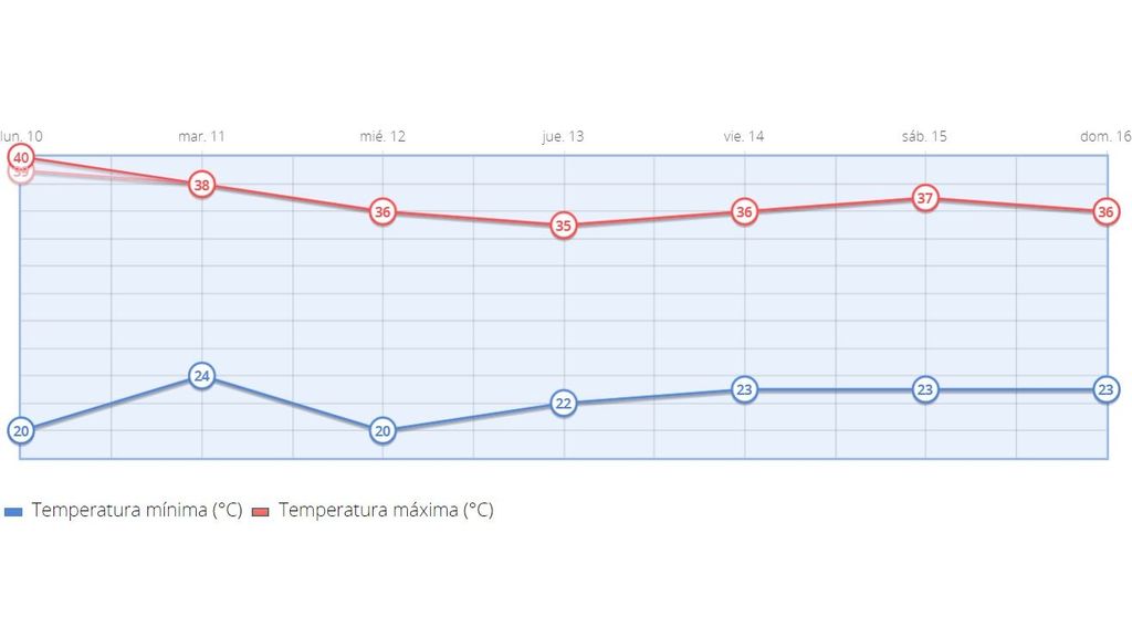 Temperaturas previstas en Madrid