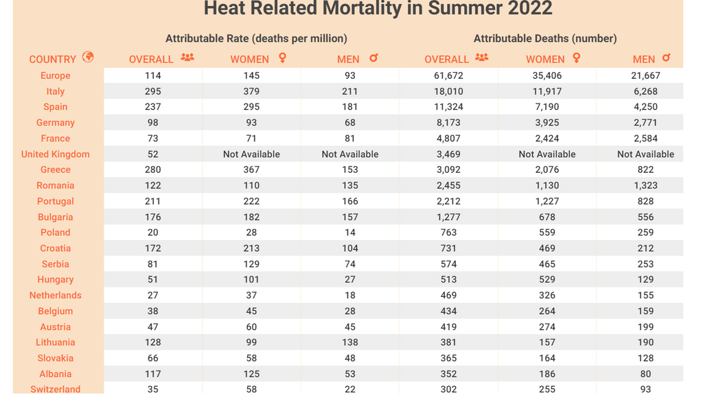 Muertes por calor en Europa 2022