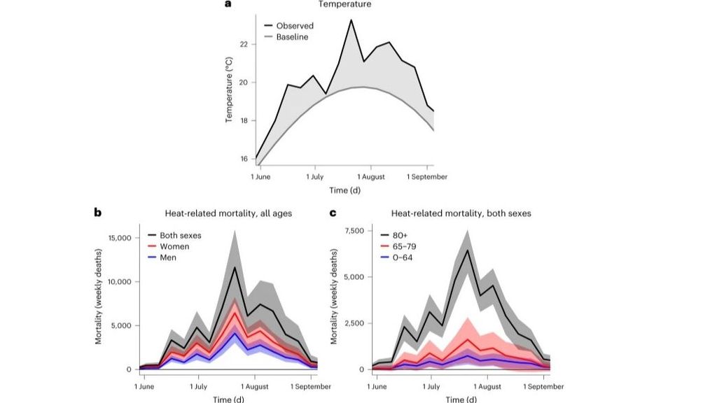 Números semanales de mortalidad relacionada con la temperatura y el calor en Europa durante el verano de 2022