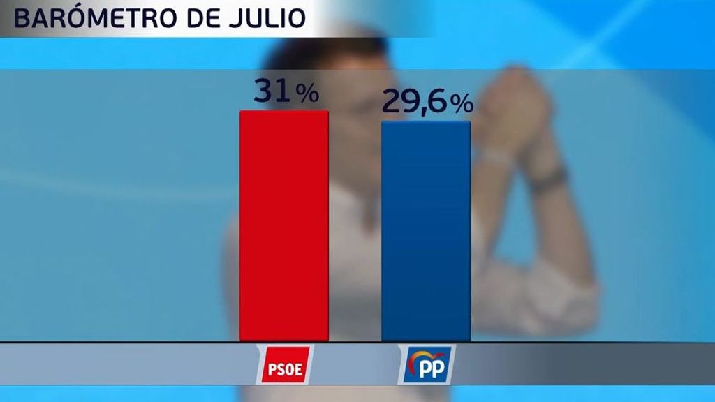 El CIS da al PSOE por delante del PP en la última encuesta poco antes del debate