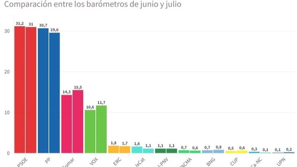 Estimación de voto barómetro CIS de julio