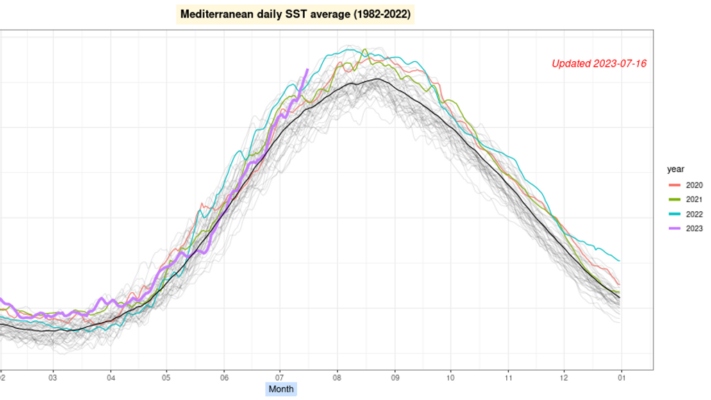 Temperatura promedio de la superficie del Mediterráneo comparado con años anteriores