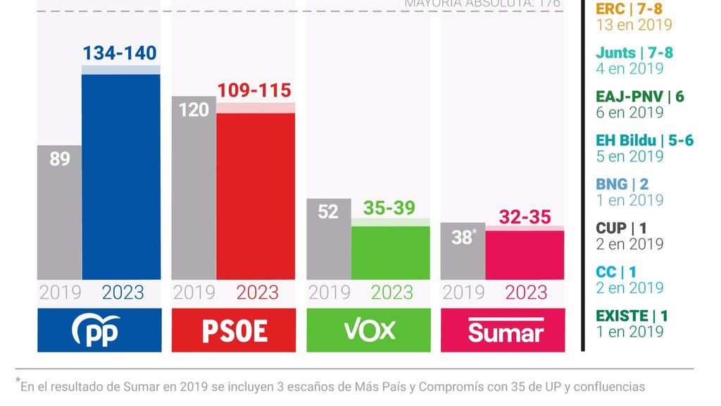 La encuesta de 'El Español' sobre las elecciones generales de 2023